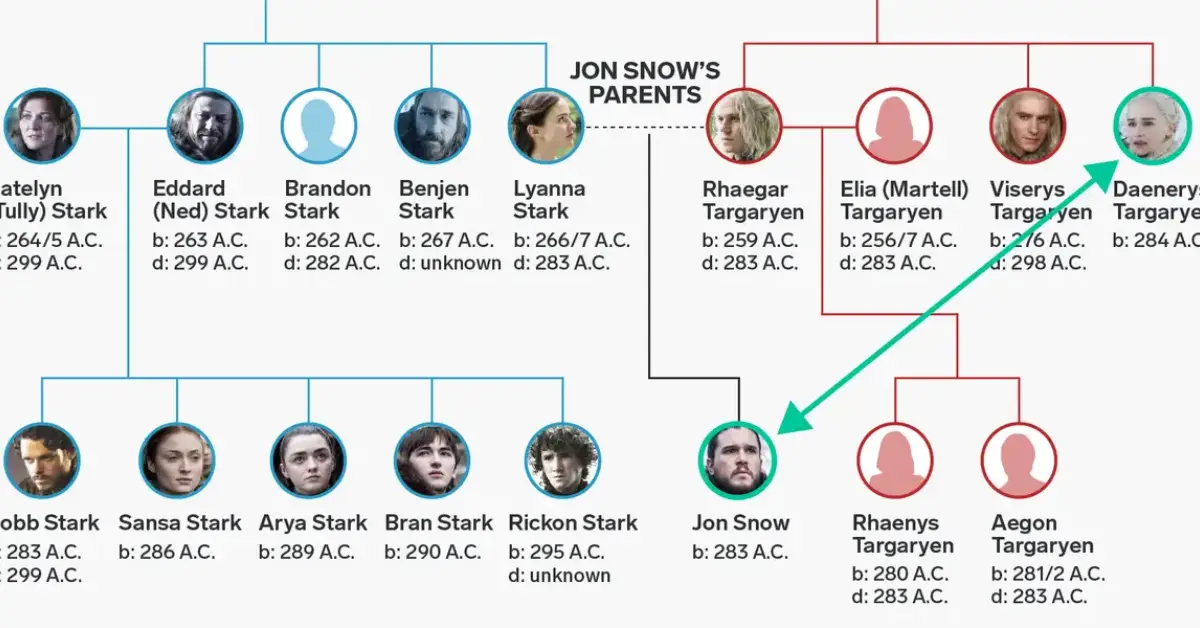 Jon Snow Family Tree